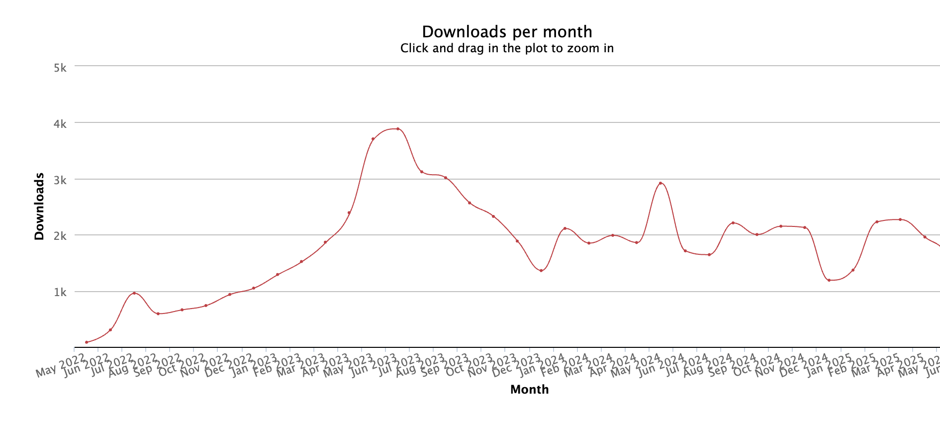 Cover image for 60,000+ Downloads: Lessons Learned in Open-Source Development